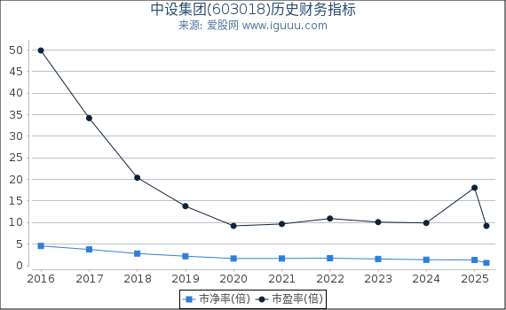 中设集团(603018)股东权益比率、固定资产比率等历史财务指标图