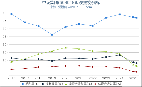 中设集团(603018)股东权益比率、固定资产比率等历史财务指标图