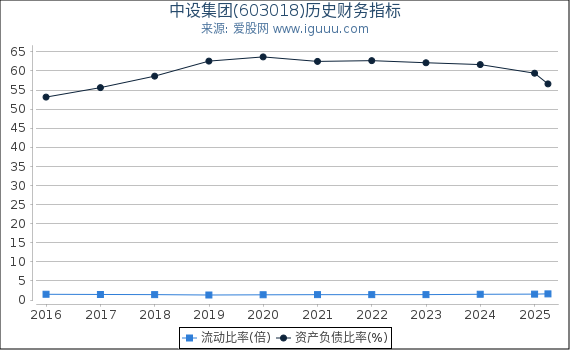 中设集团(603018)股东权益比率、固定资产比率等历史财务指标图