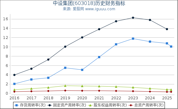 中设集团(603018)股东权益比率、固定资产比率等历史财务指标图