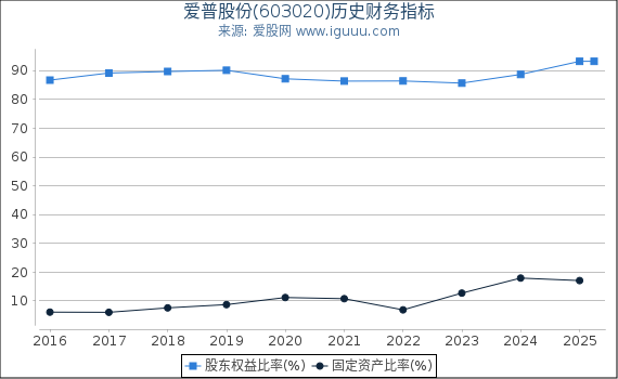 爱普股份(603020)股东权益比率、固定资产比率等历史财务指标图