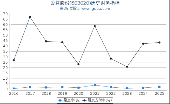 爱普股份(603020)股东权益比率、固定资产比率等历史财务指标图