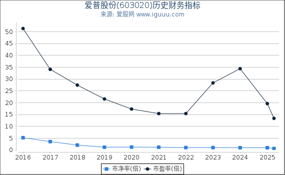 爱普股份(603020)股东权益比率、固定资产比率等历史财务指标图