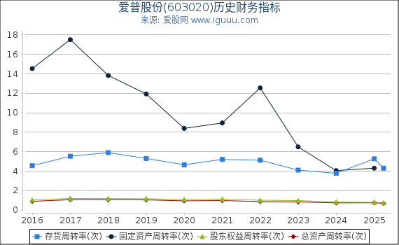 爱普股份(603020)股东权益比率、固定资产比率等历史财务指标图
