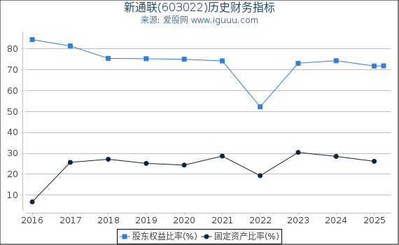 新通联(603022)股东权益比率、固定资产比率等历史财务指标图