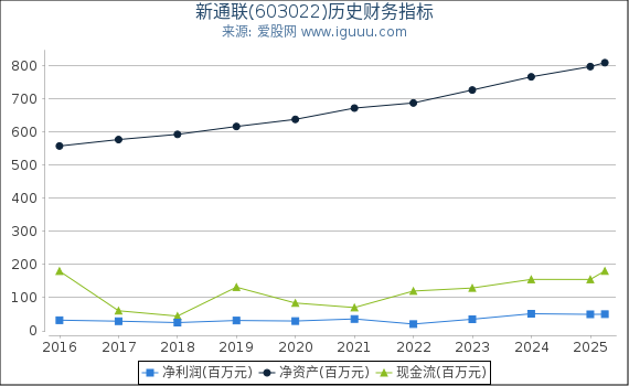 新通联(603022)股东权益比率、固定资产比率等历史财务指标图