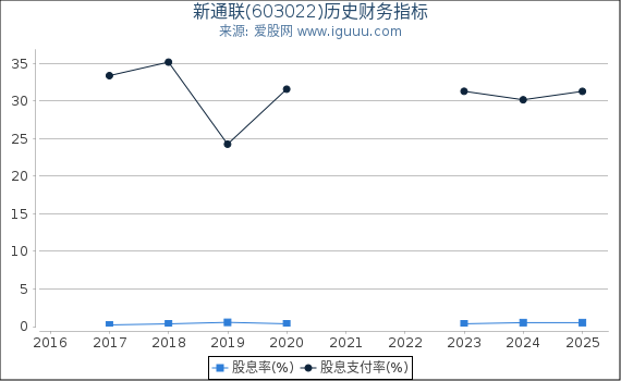 新通联(603022)股东权益比率、固定资产比率等历史财务指标图