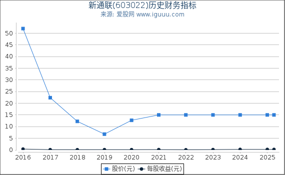 新通联(603022)股东权益比率、固定资产比率等历史财务指标图