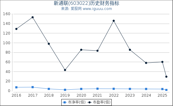 新通联(603022)股东权益比率、固定资产比率等历史财务指标图
