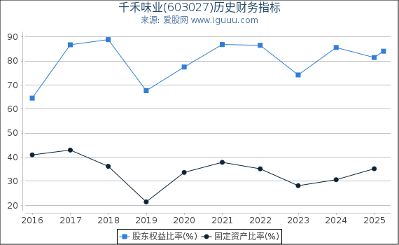 千禾味业(603027)股东权益比率、固定资产比率等历史财务指标图