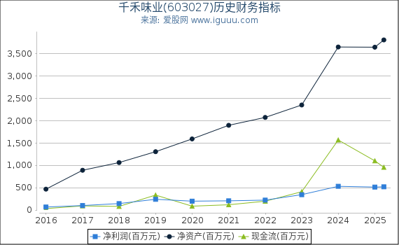千禾味业(603027)股东权益比率、固定资产比率等历史财务指标图