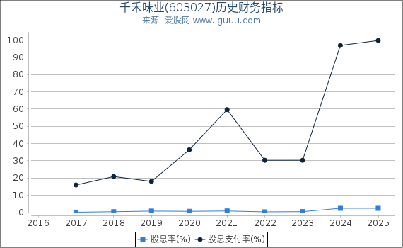 千禾味业(603027)股东权益比率、固定资产比率等历史财务指标图
