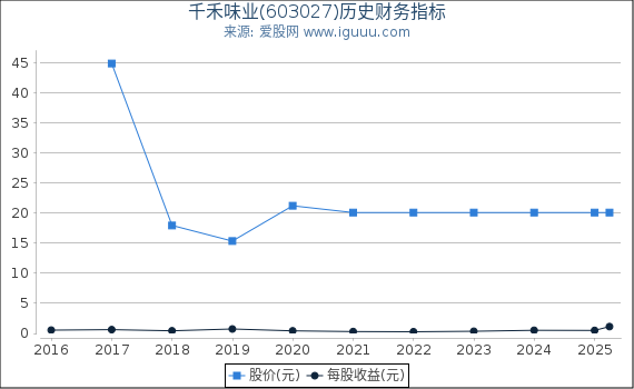 千禾味业(603027)股东权益比率、固定资产比率等历史财务指标图