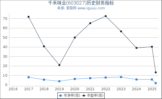千禾味业(603027)股东权益比率、固定资产比率等历史财务指标图
