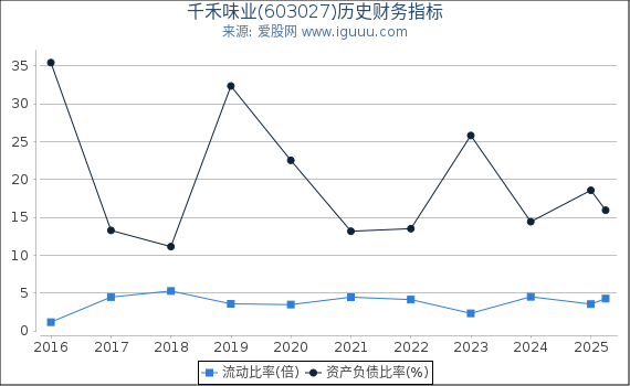 千禾味业(603027)股东权益比率、固定资产比率等历史财务指标图