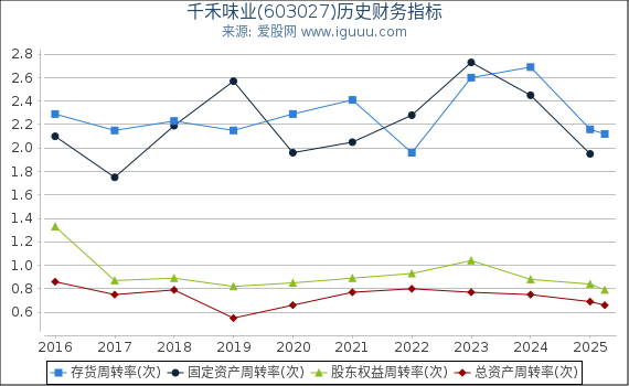 千禾味业(603027)股东权益比率、固定资产比率等历史财务指标图
