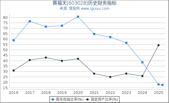 赛福天(603028)股东权益比率、固定资产比率等历史财务指标图