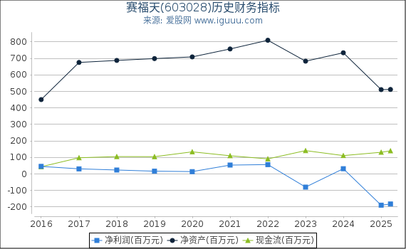 赛福天(603028)股东权益比率、固定资产比率等历史财务指标图