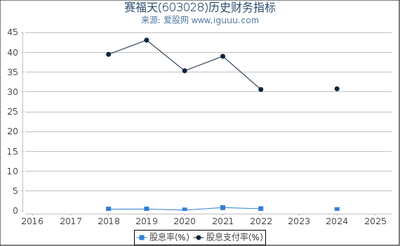 赛福天(603028)股东权益比率、固定资产比率等历史财务指标图