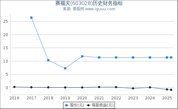 赛福天(603028)股东权益比率、固定资产比率等历史财务指标图