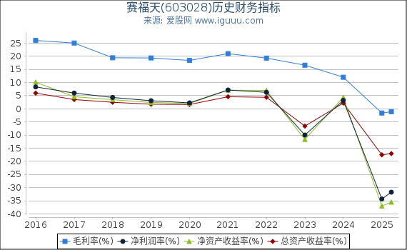 赛福天(603028)股东权益比率、固定资产比率等历史财务指标图