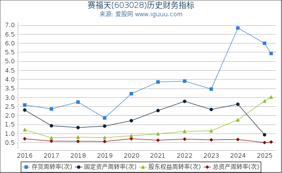 赛福天(603028)股东权益比率、固定资产比率等历史财务指标图
