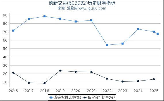 德新交运(603032)股东权益比率、固定资产比率等历史财务指标图