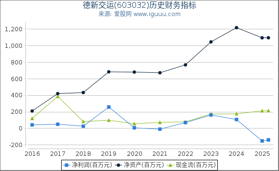 德新交运(603032)股东权益比率、固定资产比率等历史财务指标图
