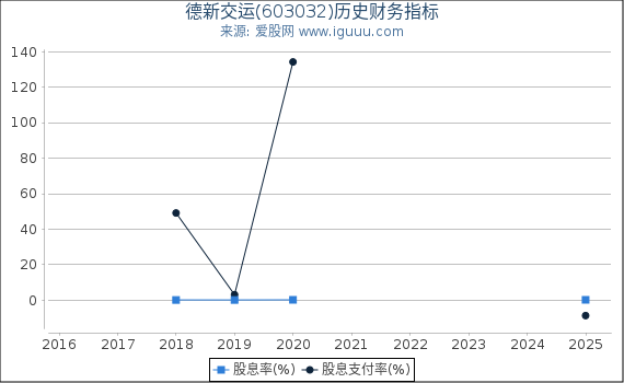 德新交运(603032)股东权益比率、固定资产比率等历史财务指标图