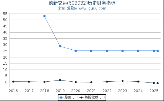 德新交运(603032)股东权益比率、固定资产比率等历史财务指标图