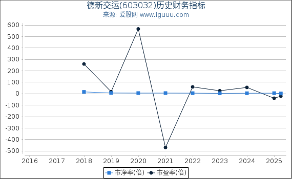 德新交运(603032)股东权益比率、固定资产比率等历史财务指标图