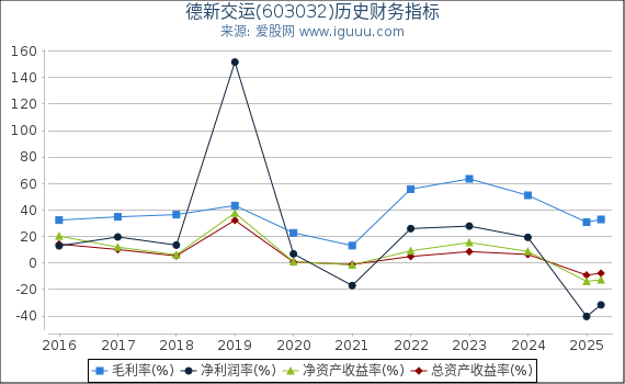德新交运(603032)股东权益比率、固定资产比率等历史财务指标图