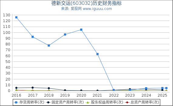 德新交运(603032)股东权益比率、固定资产比率等历史财务指标图