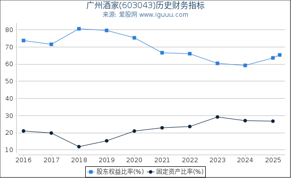广州酒家(603043)股东权益比率、固定资产比率等历史财务指标图