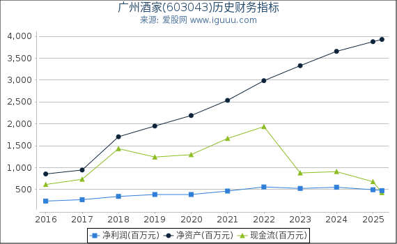广州酒家(603043)股东权益比率、固定资产比率等历史财务指标图