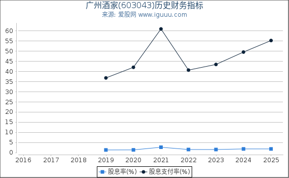 广州酒家(603043)股东权益比率、固定资产比率等历史财务指标图