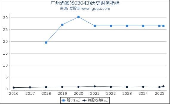 广州酒家(603043)股东权益比率、固定资产比率等历史财务指标图