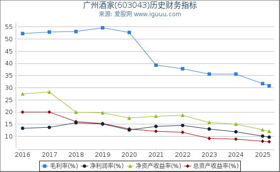 广州酒家(603043)股东权益比率、固定资产比率等历史财务指标图