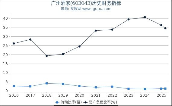 广州酒家(603043)股东权益比率、固定资产比率等历史财务指标图