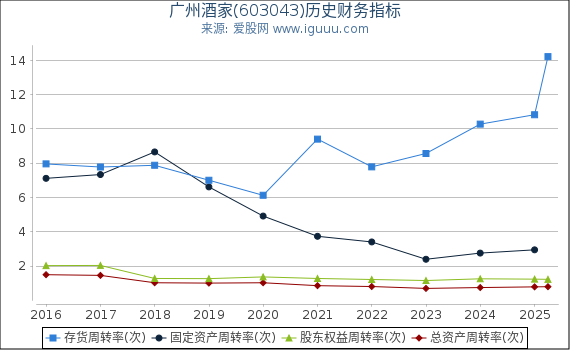 广州酒家(603043)股东权益比率、固定资产比率等历史财务指标图
