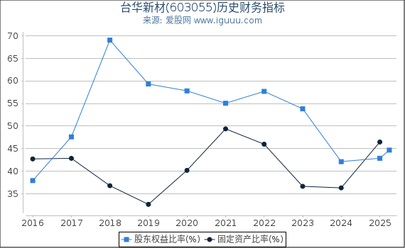 台华新材(603055)股东权益比率、固定资产比率等历史财务指标图