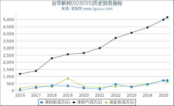 台华新材(603055)股东权益比率、固定资产比率等历史财务指标图