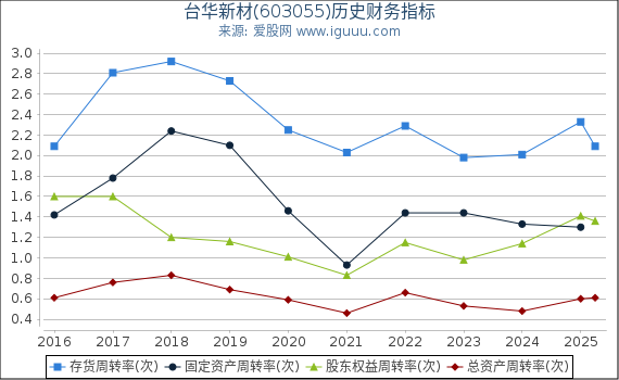 台华新材(603055)股东权益比率、固定资产比率等历史财务指标图