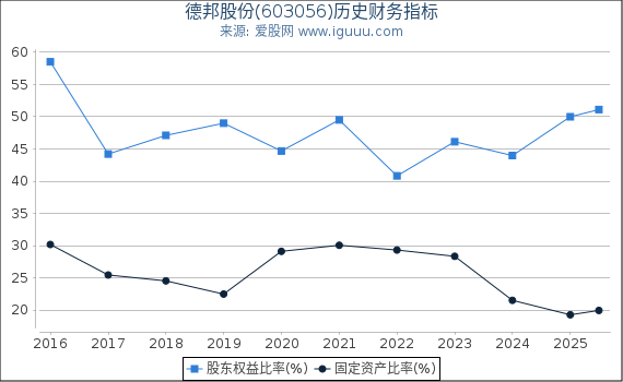 德邦股份(603056)股东权益比率、固定资产比率等历史财务指标图