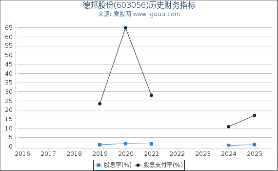 德邦股份(603056)股东权益比率、固定资产比率等历史财务指标图