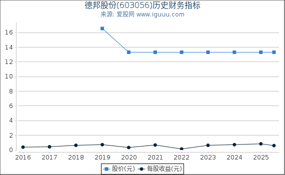 德邦股份(603056)股东权益比率、固定资产比率等历史财务指标图
