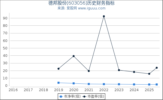 德邦股份(603056)股东权益比率、固定资产比率等历史财务指标图