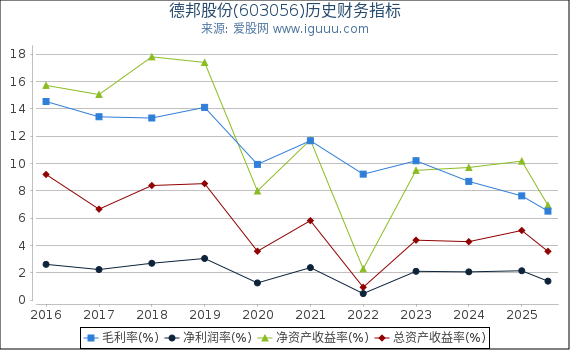德邦股份(603056)股东权益比率、固定资产比率等历史财务指标图