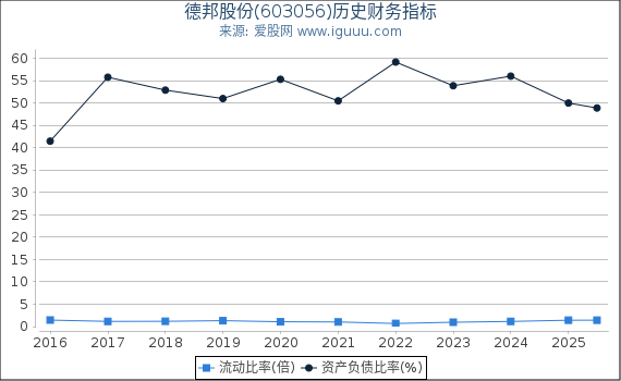 德邦股份(603056)股东权益比率、固定资产比率等历史财务指标图