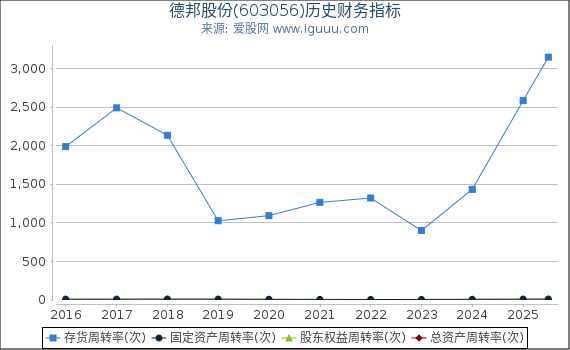 德邦股份(603056)股东权益比率、固定资产比率等历史财务指标图